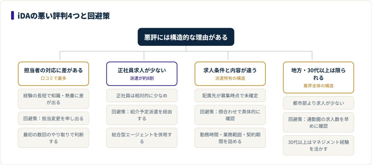 iDAの悪い評判である担当者の差・正社員求人の少なさ・条件相違・地方求人の限りを、それぞれの理由と回避策に分けて整理した図