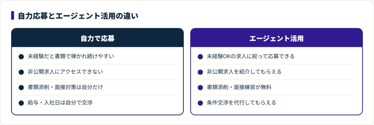 自力応募とエージェント活用を求人・書類・交渉・費用の観点で対比し、エージェント活用の利点を示した図。