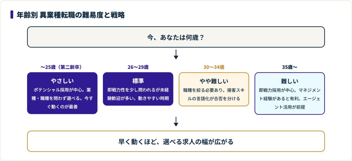 年齢が上がるほど狙う職種を絞る必要が出て、35歳以降はエージェント活用が前提になることを示した図。