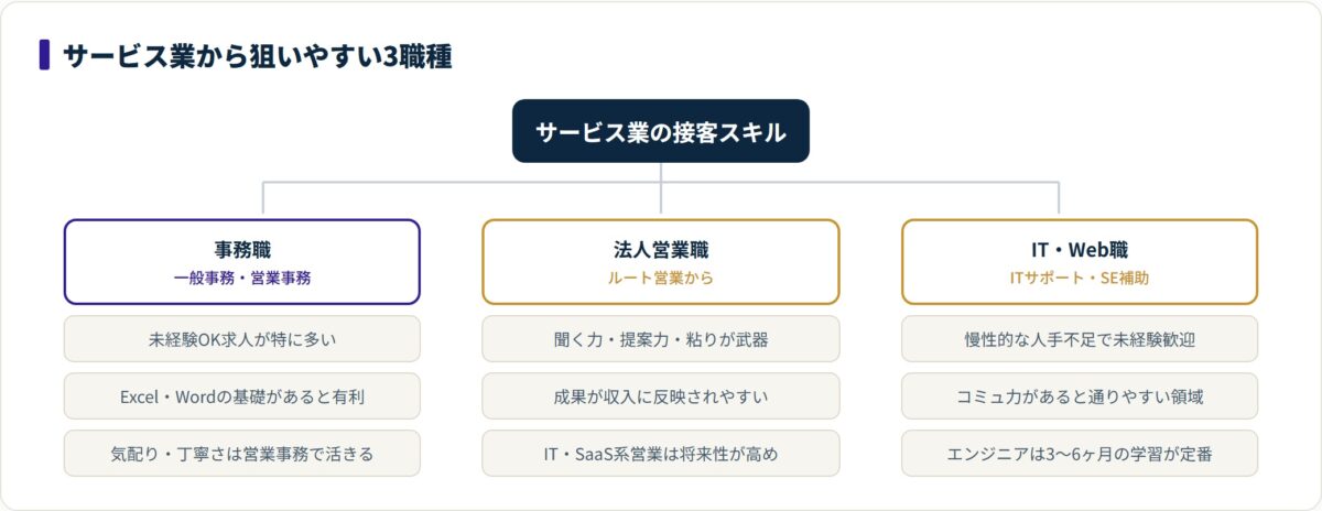 サービス業の接客スキルが事務・法人営業・IT／Web職の3職種でどう活きるかを分類した図。