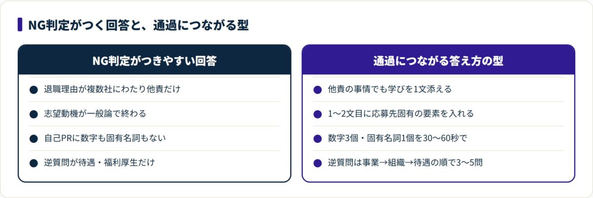 面接でNG判定がつく回答と、その裏返しである通過につながる答え方を対比した図。