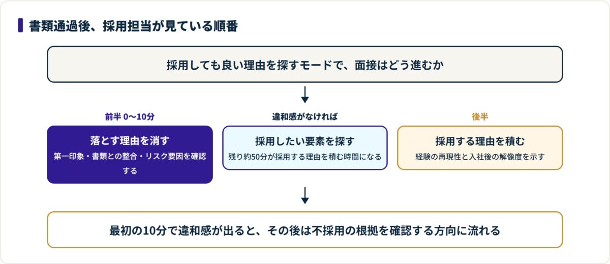 書類通過後の面接が前半のリスク確認から後半の採用理由の積み上げへ進む流れを示した図。
