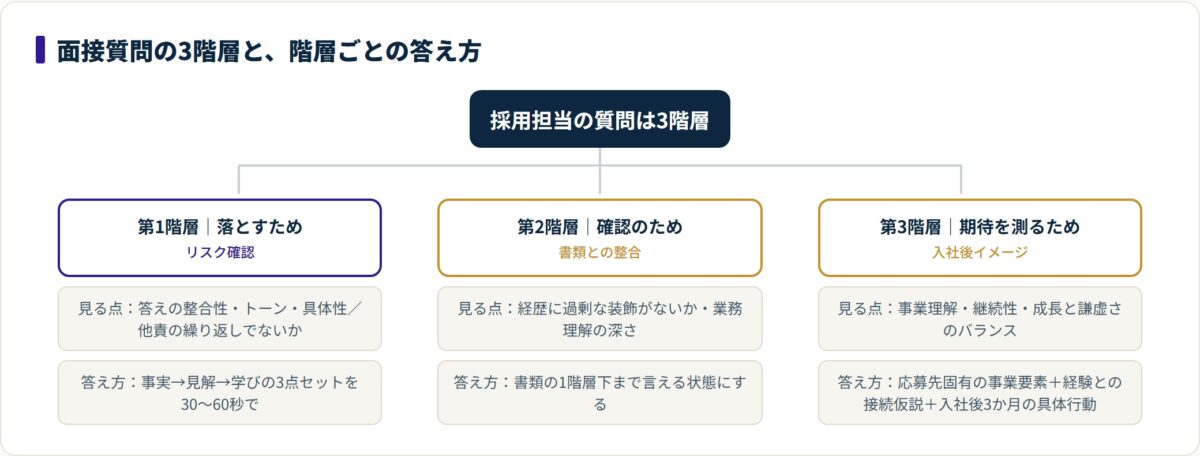 面接質問の3階層と、各階層で採用担当が見る点と響く答え方を整理した図。