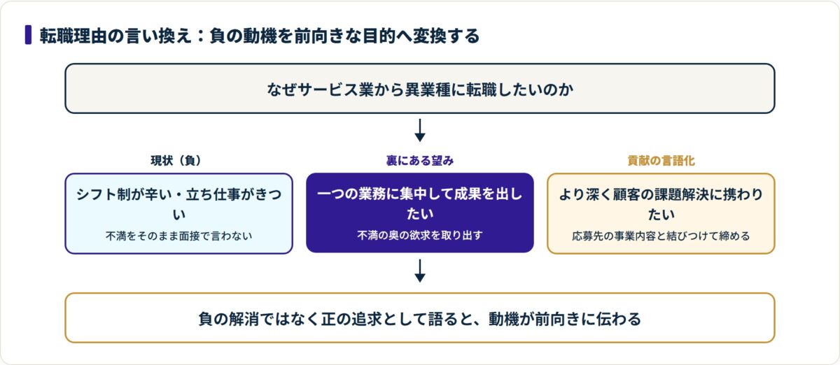 シフト制が辛いという負の動機を、集中して成果を出したい望み、顧客の課題解決への貢献へと3段階で言い換えるフロー図。