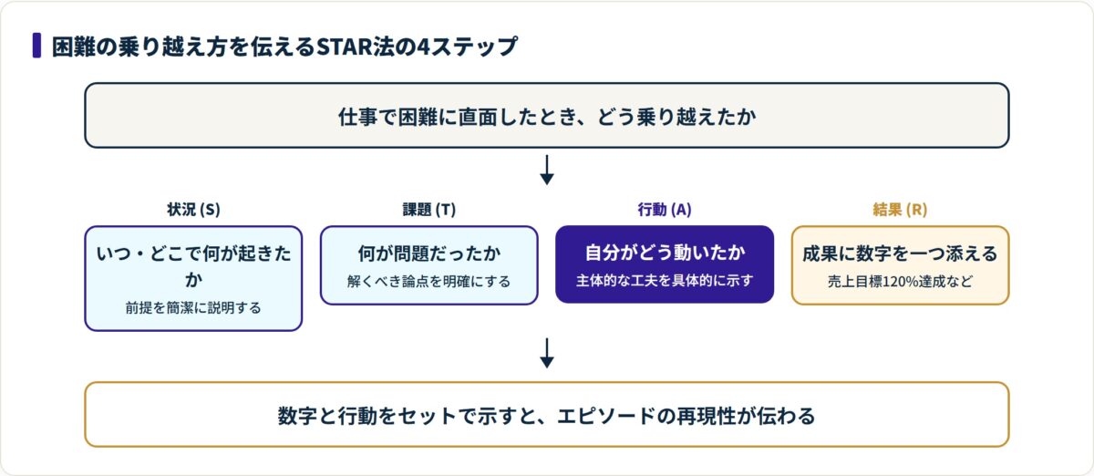 状況S・課題T・行動A・結果Rの4ステップで困難の乗り越え方を語るSTAR法のフロー図。