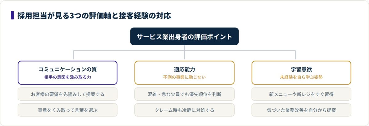 コミュニケーションの質・適応能力・学習意欲という3評価軸に、接客現場の具体行動を対応づけたツリー図。