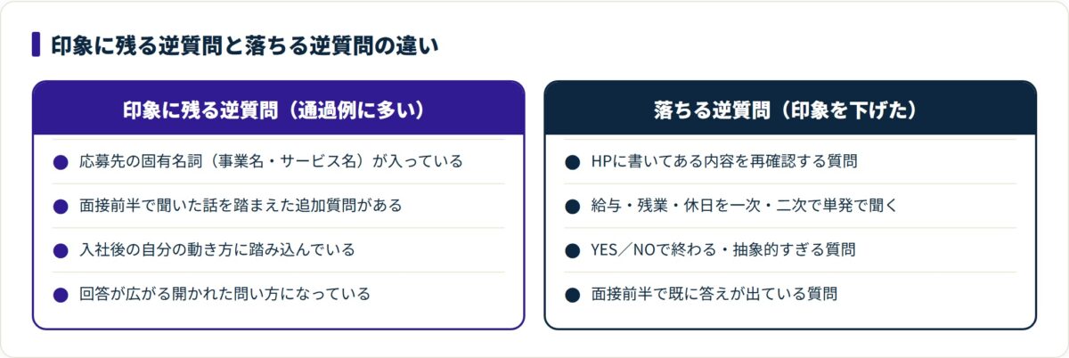 印象に残る逆質問と落ちる逆質問の特徴を対比した比較表。