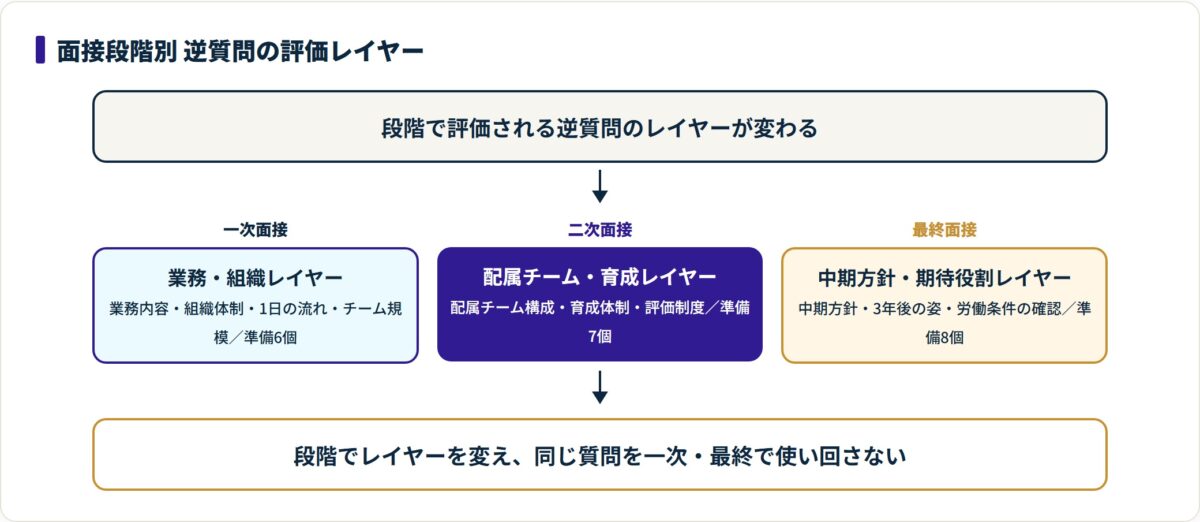 面接段階別に評価される逆質問のレイヤーと準備個数の目安を示した図。