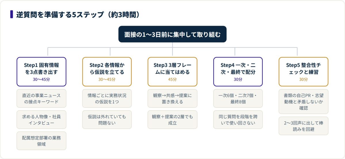 逆質問を準備する5ステップの流れを示した図。