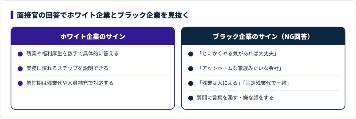 面接官の回答からホワイト企業とブラック企業のサインを対比した図。