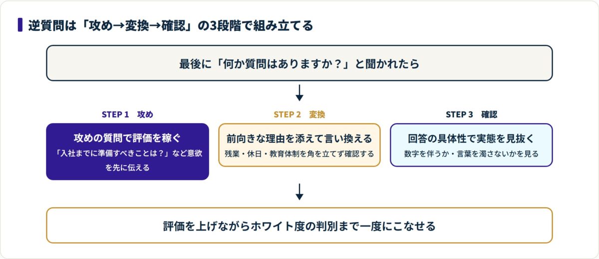 逆質問を攻め・変換・確認の3段階で組み立てる流れを示した図。