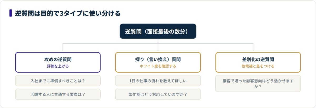 逆質問を攻め・探り・差別化の3タイプに分類し、それぞれの質問例を並べたツリー図。