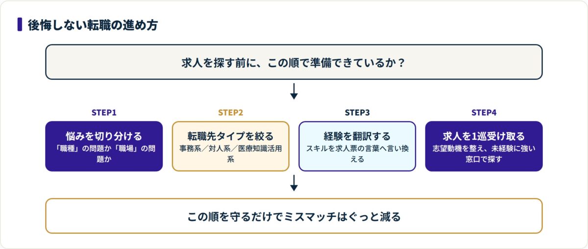 図:求人検索から始めず、悩みの整理と経験の翻訳を先に終える。