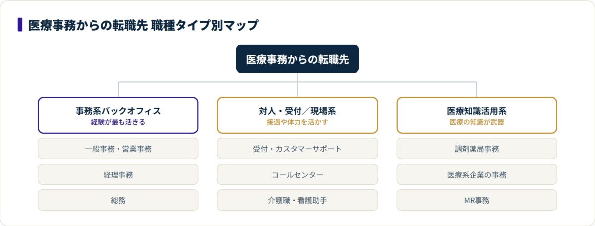 図:経験の活きやすさで4タイプに分かれる。最も素直に活きるのは事務系バックオフィス。