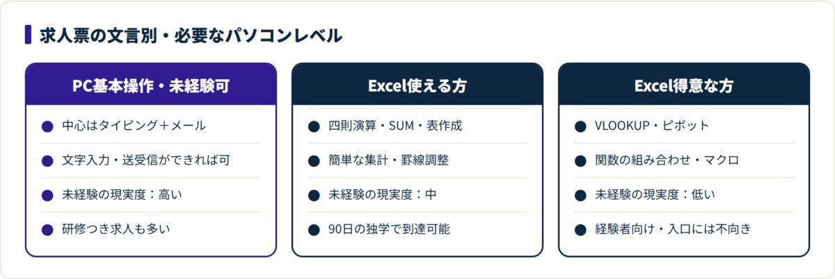 図:強い不安があるなら「PC基本操作・未経験可」タイプから応募するのが現実的。