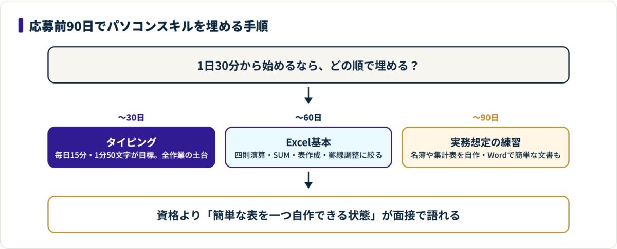 図:使う頻度が高い順に積み上げると、独学でも最低ラインに最短で届く。