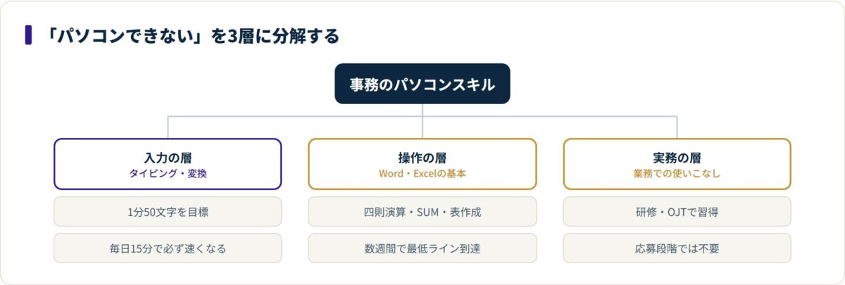 図:不安を3層に分けると、応募前に埋めるべきは入力と操作の2層に絞れる。