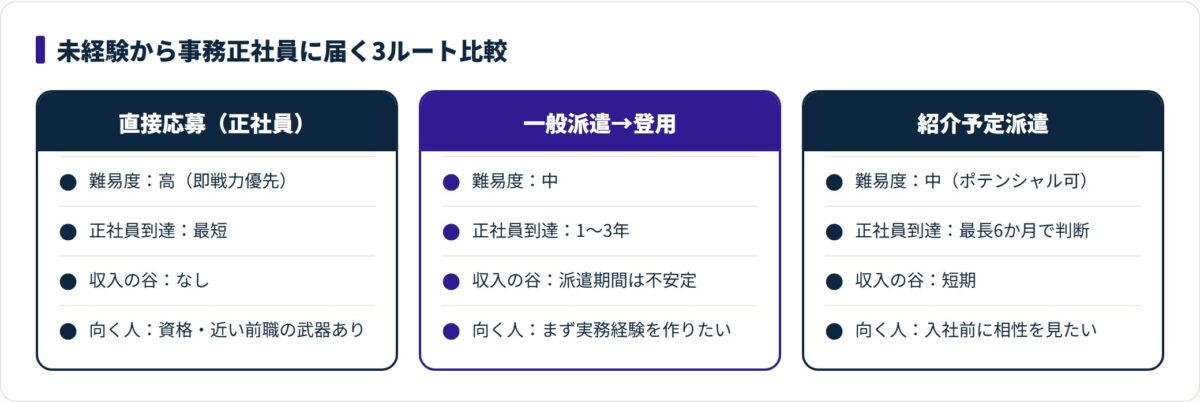 図：直接応募が唯一の道ではない。派遣・紹介予定派遣は未経験の現実的な近道。
