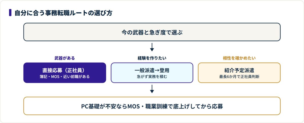図：ルートはPCスキルと正社員化の急ぎ度で決まる。