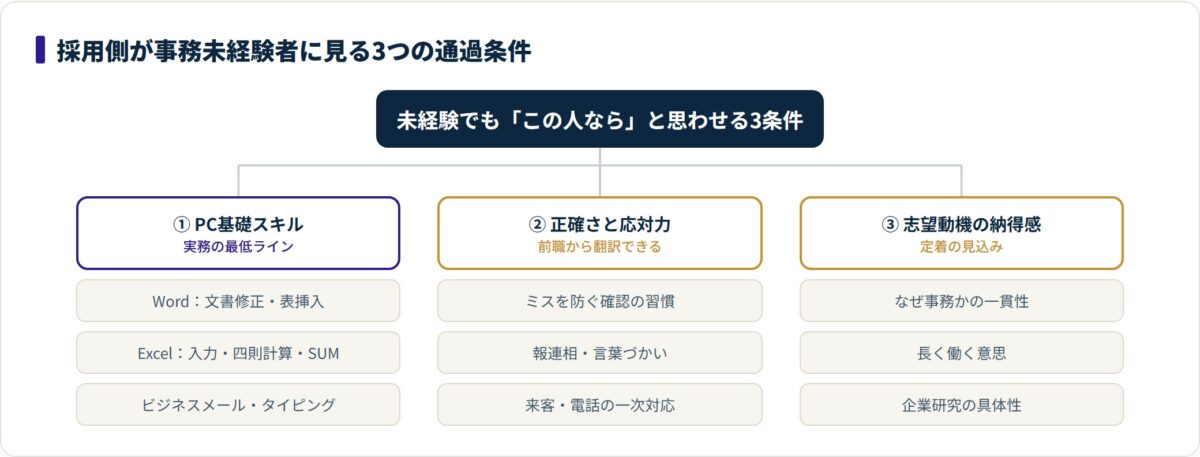 図：採用側は即戦力よりも「伸びしろと定着」を3条件で見る。