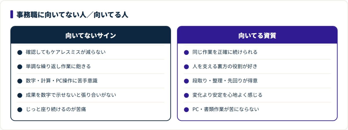 事務職に向いてない人(ケアレスミスが減らない・単調作業に飽きる・数字やPCが苦手・成果を数字で見せたい・座り続けるのがつらい)と向いてる人(正確にコツコツ・裏方が好き・段取りが得意・変化より安定・PC書類作業が苦でない)を左右に並べた比較カード。