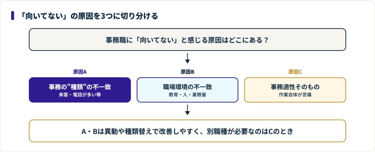 事務職に向いてないと感じる原因を、原因A事務の種類の不一致・原因B職場環境の不一致・原因C事務適性そのものの3つに分け、AとBは異動や種類替えで改善し、別職種が必要なのはCだと示す判断フロー図。