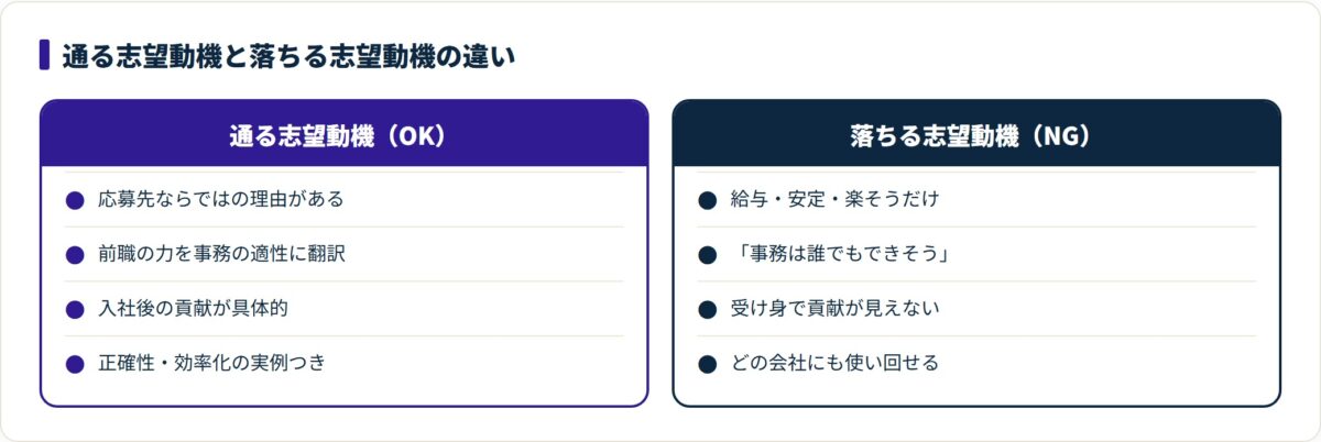 事務職の志望動機で通る書き方と落ちる書き方を、理由の具体性や貢献の見え方で対比した比較図。