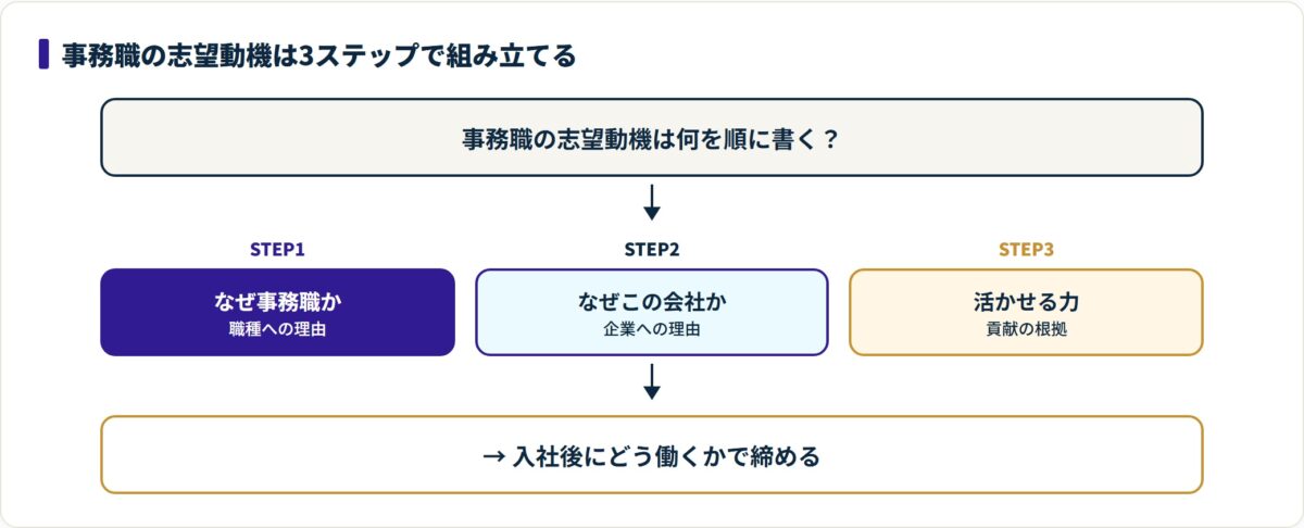 事務職の志望動機を、なぜ事務職か・なぜこの会社か・活かせる力の3ステップで構成する流れを示したフロー図。