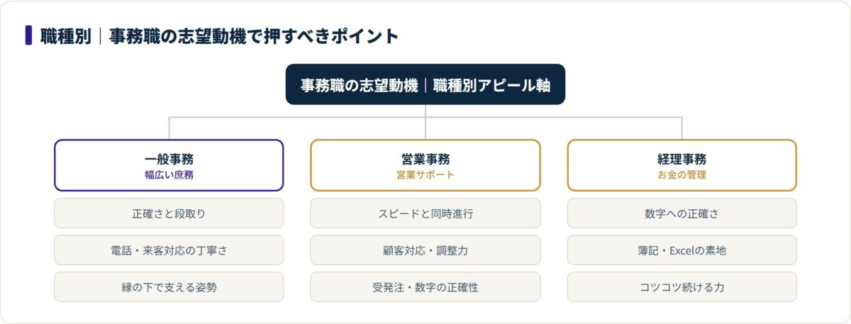一般事務・営業事務・経理事務それぞれで事務職の志望動機に盛り込むべきアピール軸を分類したツリー図。