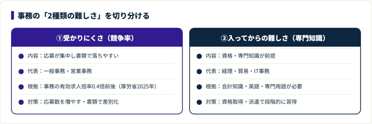 図:同じ「難しい」でも、受かりにくさとスキルの壁では対策がまったく違う。