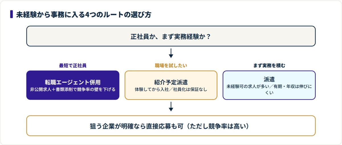 図:受かりやすい職種×合ったルートの掛け算で内定に近づく。