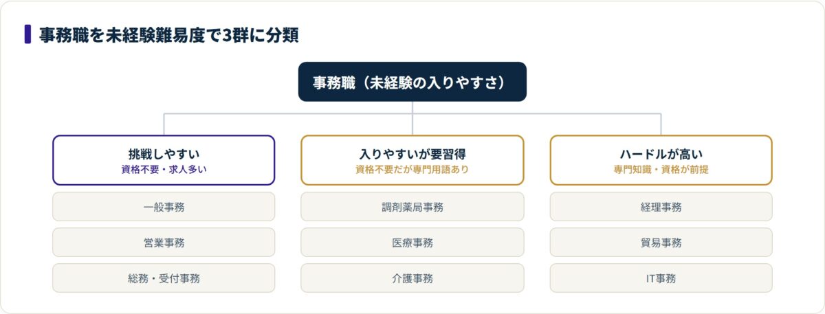 図:未経験の入りやすさは「専門知識が要るかどうか」でほぼ決まる。