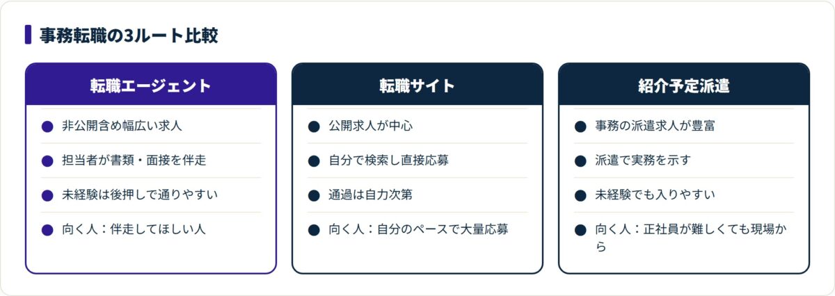 図:正社員求人が少ない事務では、紹介予定派遣が未経験の現実的ルートになる。