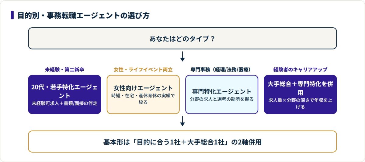 図:事務のエージェントは目的別に選ぶ。自分のタイプを先に決めると登録先で迷わない。