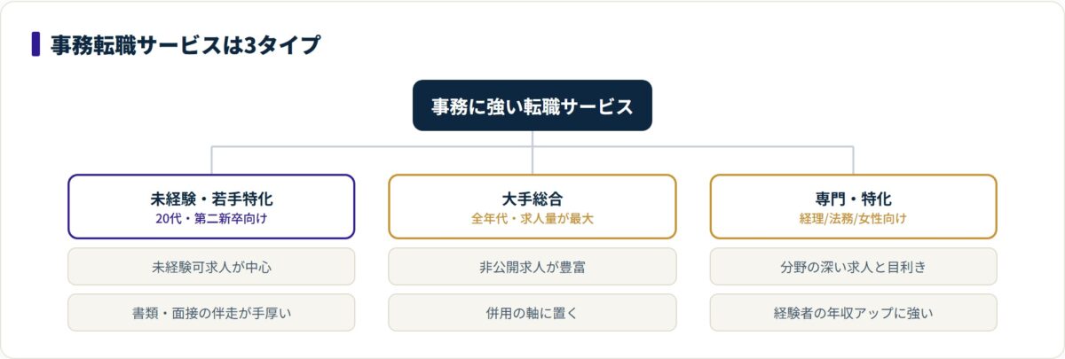 図:事務転職サービスは3タイプ。未経験は若手特化を軸に、経験者は大手総合+専門特化で攻める。