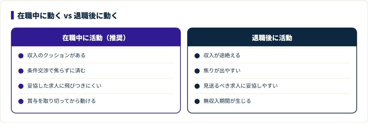 在職中に動く場合と退職後に動く場合を、収入・条件交渉・妥協リスクの観点で対比した図。