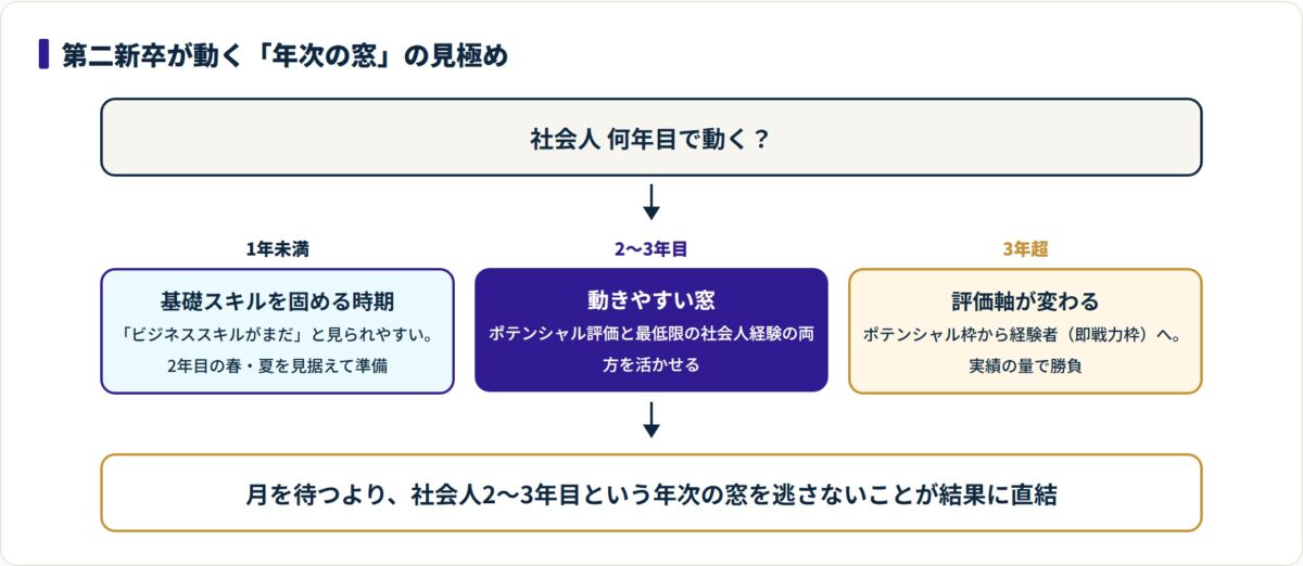 社会人1年未満・2〜3年目・3年超で採用側の評価軸が変わり、2〜3年目が動きやすい窓になることを示す図。