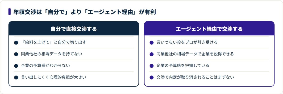 自分で直接交渉すると相場データや予算感を持てないのに対し、エージェント経由なら客観データと予算感で有利に進められることを対比した図。