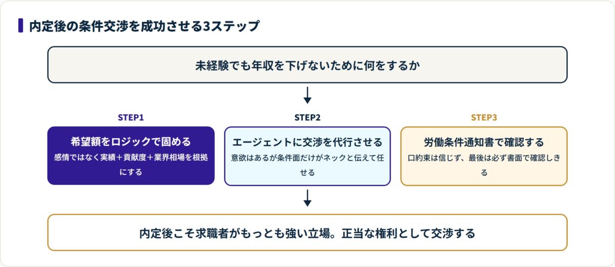 内定後の条件交渉を、希望額の根拠づくり・エージェントによる代行交渉・労働条件通知書での確認の3ステップで示したフロー図。