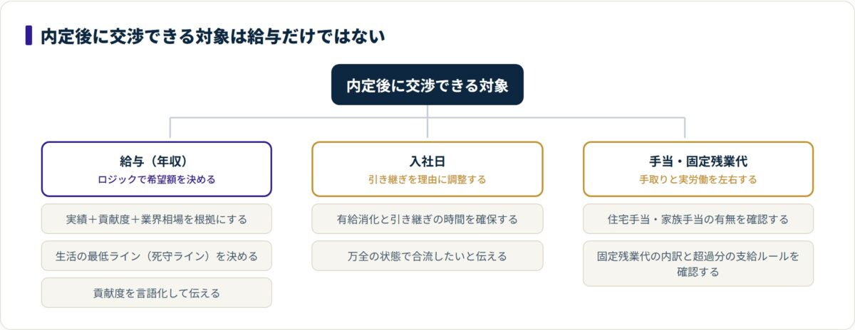 内定後に交渉できる対象を、給与・入社日・手当や固定残業代の3つに分類し、それぞれの交渉ポイントを示したツリー図。