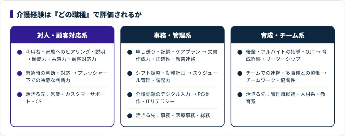 介護の業務内容を対人・事務・育成の3つの職種群ごとに、評価されるスキルへ翻訳した図。