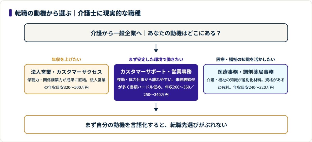 介護士の転職動機を年収・安定・専門性の3つに分け、それぞれに現実的な職種と年収目安を示した図。