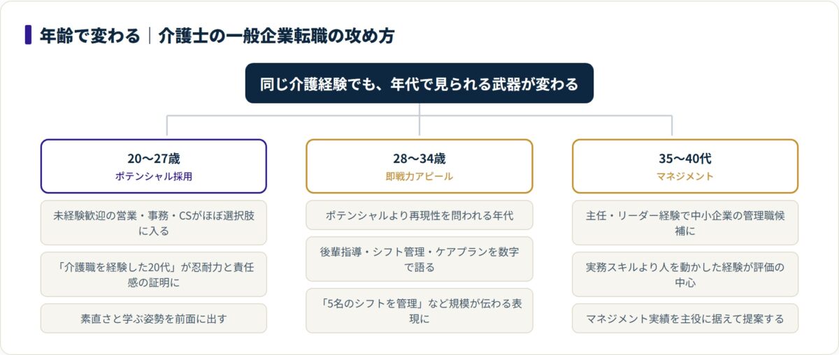 介護士の一般企業転職を20代・30代・40代の年齢別に、武器と攻め方で整理した図。