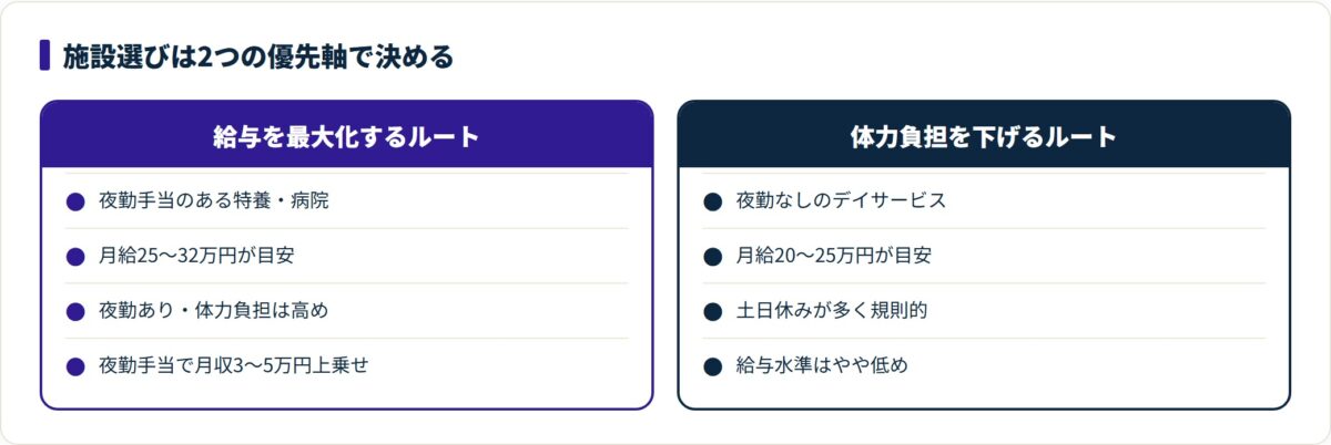 給与を最大化するなら夜勤ありの特養・病院、体力負担を下げるなら夜勤なしのデイサービスという2つの施設選び軸を対比した図
