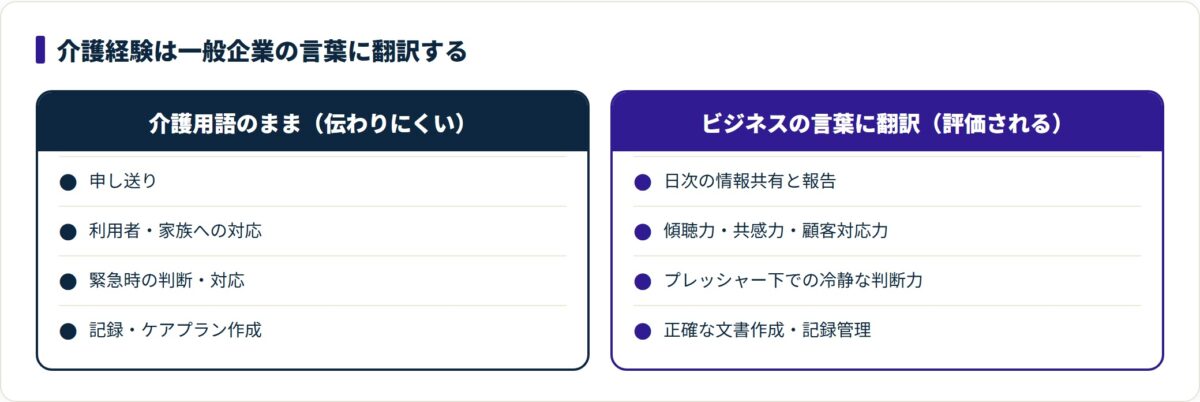 申し送りを日次の情報共有と報告に言い換えるなど、介護用語を一般企業の言葉へ翻訳する対応を示した図