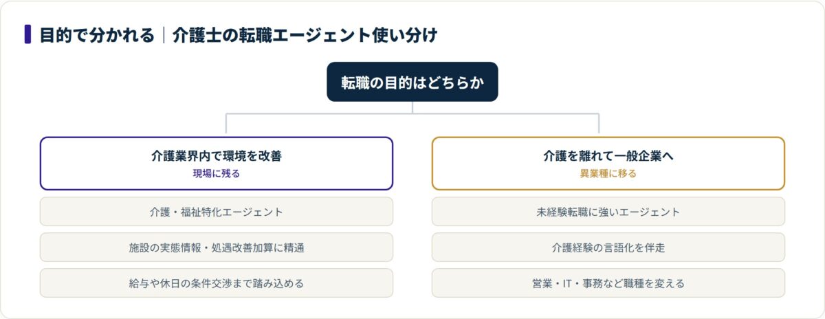 転職の目的が介護業界内なら介護・福祉特化、一般企業なら未経験転職特化とエージェントが分かれることを示す分岐図