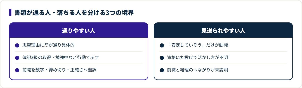 経理未経験の書類選考で通る人と落ちる人を、志望理由・学習の行動・前職の翻訳の3観点で対比した図。