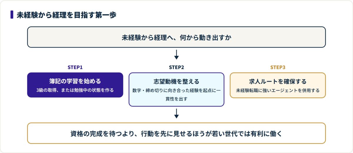 未経験から経理を目指す第一歩を、簿記の学習・志望動機・求人ルート確保の3ステップで示した図。