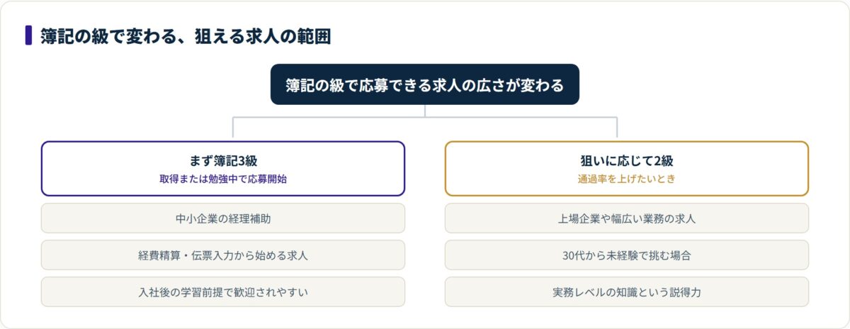 簿記3級で狙える求人と、2級で広がる求人を上下の分岐で整理した図。