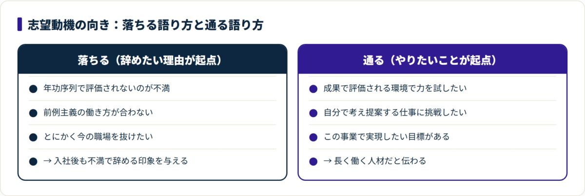 志望動機を辞めたい理由起点の落ちる語り方とやりたいこと起点の通る語り方で対比し、後者が定着を伝えることを示す比較図。